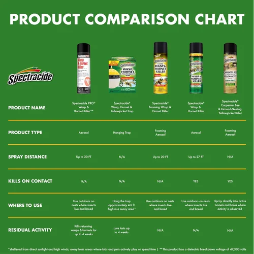 Vista 8 de Spectracide PRO - Asesino de avispas y avispones (Aerosol) (18 onzas), paquete de 1, lata blanca