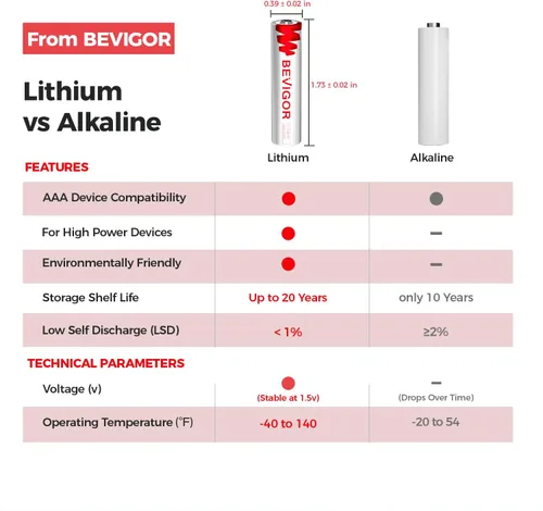 Vista 6 de BEVIGOR Pilas de litio AAA, paquete de 4 pilas triple A de hierro de litio, pilas AAA de 1.5 V de larga duración para linterna, juguetes, control