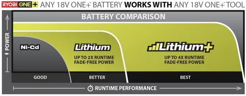 Vista 5 de Ryobi Batería de ion litio de 18 voltios P105, alta capacidad