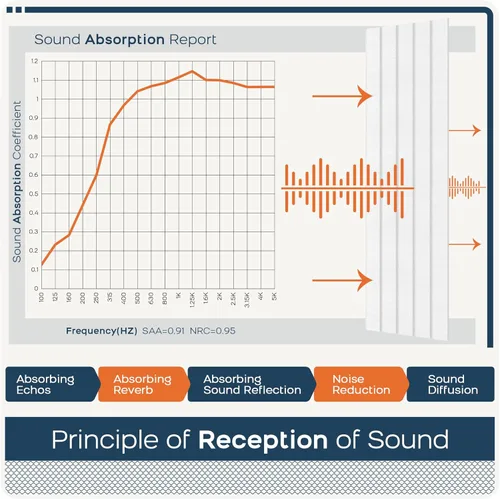 Vista 5 de BUBOS Paquete de 6 paneles acústicos grandes, paneles insonorizados de 48 x 12 pulgadas para paredes, paneles acústicos de pared autoadhesivos