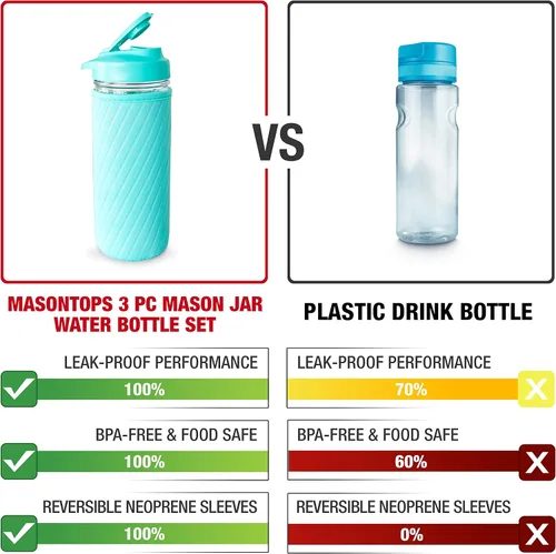 Vista 2 de Masontops Juego de 3 botellas de agua Mason Jar 1 tarro de boca regular de 16 onzas 1 funda aislante turquesa 1 tapa turquesa para beber