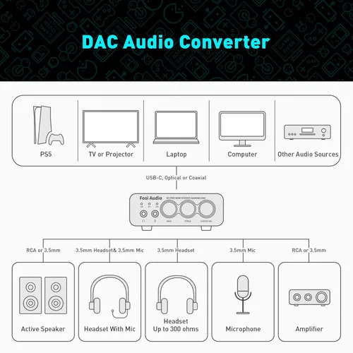 Vista 7 de Fosi Audio K5 Pro Gaming DAC Amplificador de Auriculares Mini Hi-Fi Convertidor de Audio Digital a Analógico Estéreo USB Tipo C/Óptico/Coaxial a