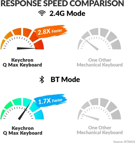 Vista 5 de Keychron Q0 Max - Numpad mecánico inalámbrico personalizado, 2.4 GHz/Bluetooth 5.1/bloc de números QMK con cable, RGB intercambiable en caliente