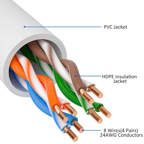 Vista 2 de Cable Ethernet Cat5e de 50 pies, cable largo de Internet Cat 5e, cable de conexión sin enganches blanco, resistente a los rayos UV, flexible, red