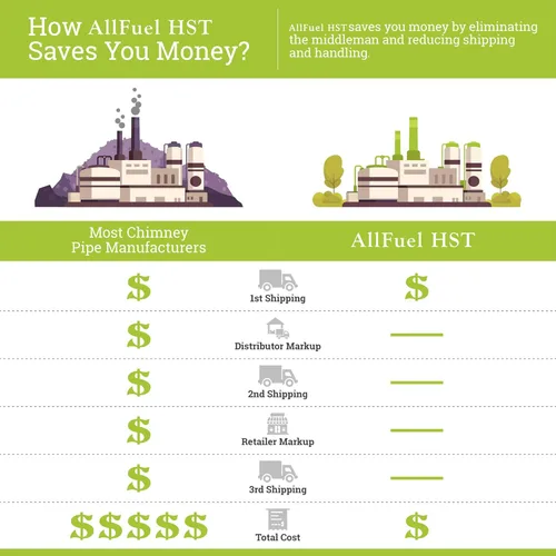 Vista 9 de AllFuel HST Tee con tapa de limpieza para tubo de chimenea de doble pared aislada de acero inoxidable 304 de 6 pulgadas de diámetro