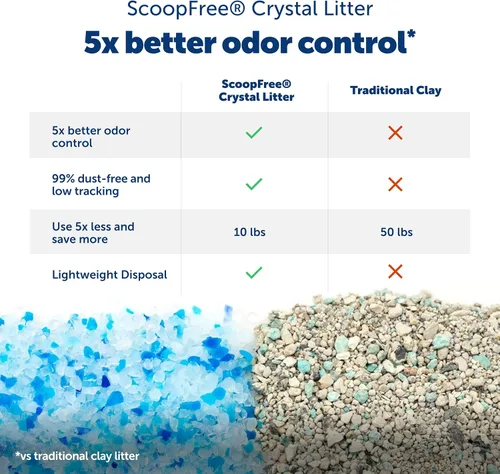 Vista 3 de PetSafe ScoopFree Crystal Smart - Caja de arena automática autolimpiante, entrada frontal, caja para gatos con detección de movimiento descubierta